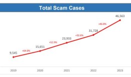 2023年，新加坡的诈骗案件增加了近50%;大多数受害者是为工作、电子商务诈骗而死