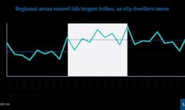 千禧一代引领了澳大利亚地区移民的增长