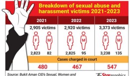 男性受害者呈上升趋势