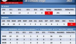 阿拉巴马州即将迎来龙卷风的黄金时间：该知道些什么