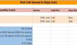 F&O雷达：在Bajaj Auto配置多头呼叫点差，以利用潜在的上升趋势