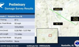 在上周的恶劣天气之后，阿拉巴马州北部又出现了一场龙卷风